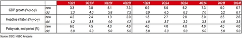 HSBC cuts its 2023 inflation forecast to 2.6% from 4.0% previously